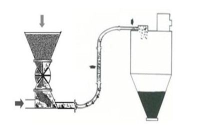 氣力輸送系統 氣力輸送系統