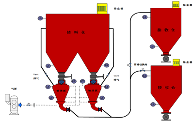 氣力輸送 氣力輸送