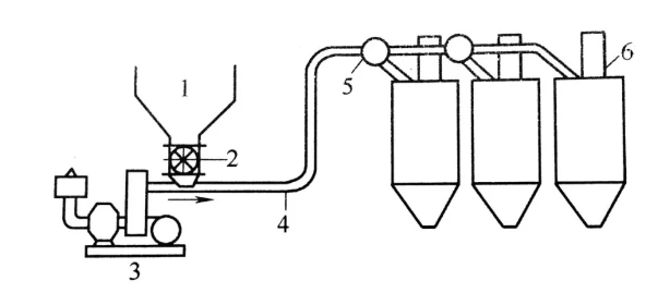 氣力輸送設備 氣力輸送設備
